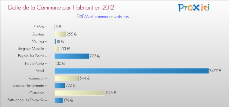 Dette par habitant de la commune en 2012 pour FIXEM et les communes proches Comparaison de la dette par habitant de la commune en 2012 pour FIXEM et les communes voisines