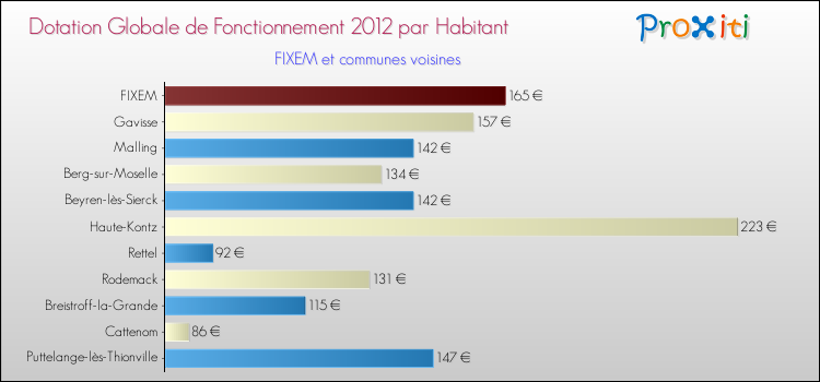 Montant des dotations globales de fonctionnement DGF par Habitant pour FIXEM et les communes proches Comparaison des des dotations globales de fonctionnement DGF par habitant pour FIXEM et les communes voisines