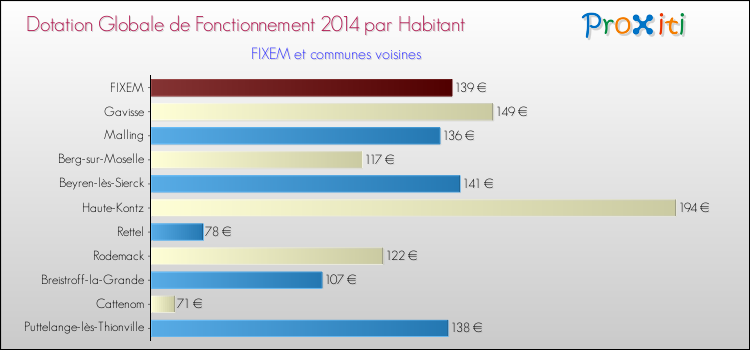 Montant des dotations globales de fonctionnement DGF par Habitant pour FIXEM et les communes proches en 2014. Comparaison des des dotations globales de fonctionnement DGF par habitant pour FIXEM et les communes voisines en 2014.