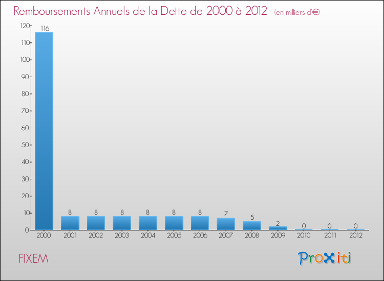 Evolution de l'annuité de la dette pour la commune de FIXEM de 2000 à 2012 Annuités de la dette pour FIXEM de 2000 à 2012