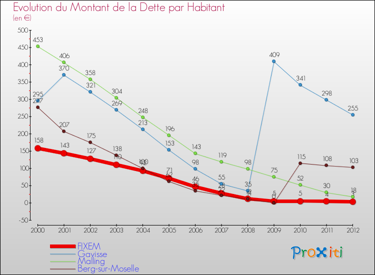 Evolution de la dette par habitant pour la commune de FIXEM et les communes proches de 2000 à 2012 Comparaison de la dette par habitant pour FIXEM et les communes voisines de 2000 à 2012