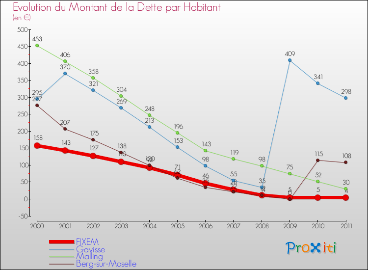 Evolution de la dette par habitant pour la commune de FIXEM et les communes proches Comparaison de la dette par habitant pour FIXEM et les communes voisines