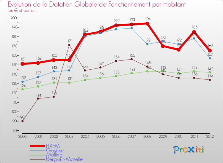 Evolution et montant de la dotation globale de fonctionnement par Habitant pour FIXEM et les communes proches Comparaison des dotations globales de fonctionnement par habitant pour FIXEM et les communes voisines
