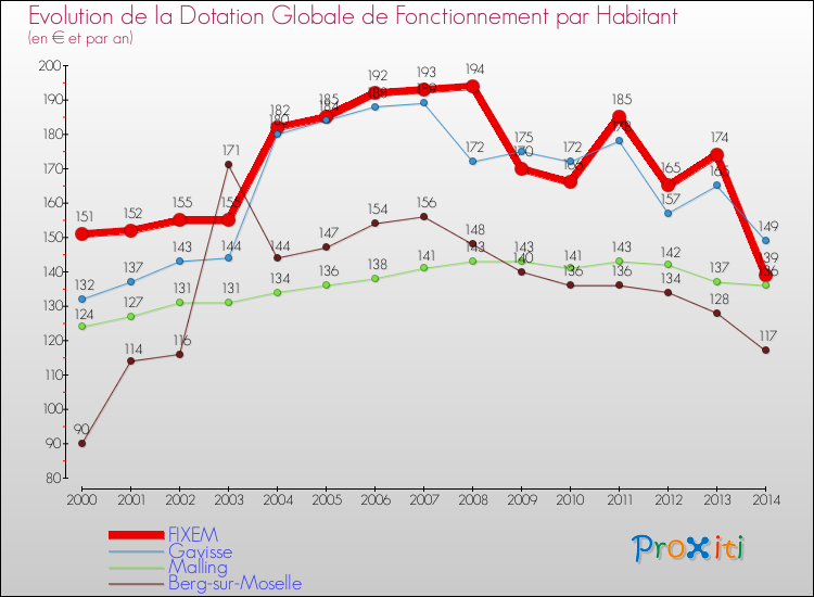 Evolution et montant de la dotation globale de fonctionnement par Habitant pour FIXEM et les communes proches de 2000 à 2014. Comparaison des dotations globales de fonctionnement par habitant pour FIXEM et les communes voisines de 2000 à 2014.