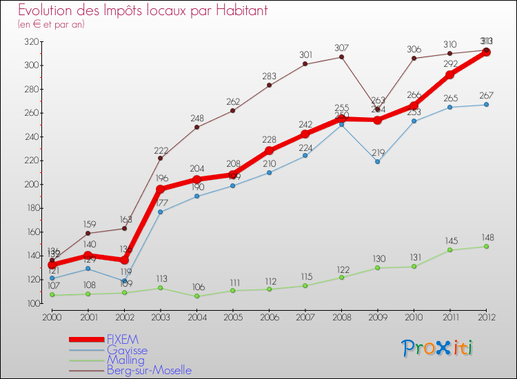 Evolution et montant des impôts locaux par Habitant pour FIXEM et les communes proches Comparaison des impôts locaux par habitant pour FIXEM et les communes voisines