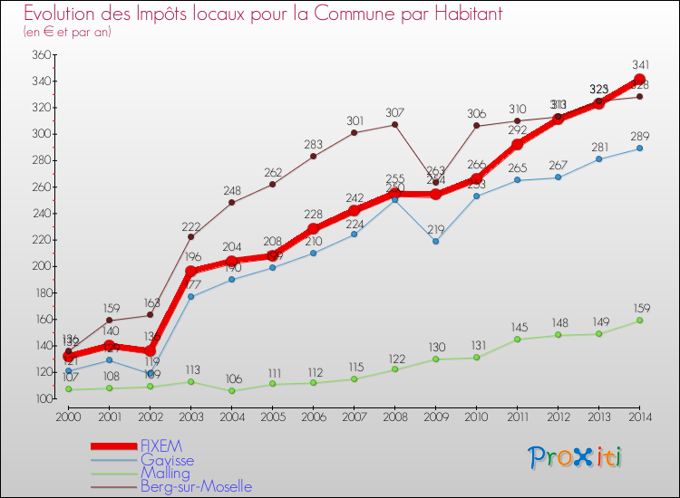 Evolution et montant des impôts locaux par Habitant pour FIXEM et les communes proches de 2000 à 2014 Comparaison des impôts locaux par habitant pour FIXEM et les communes voisines de 2000 à 2014
