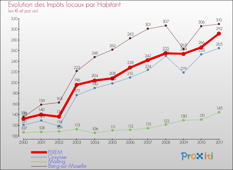 Evolution et montant des impôts locaux par Habitant pour FIXEM et les communes proches Comparaison des impôts locaux par habitant pour FIXEM et les communes voisines
