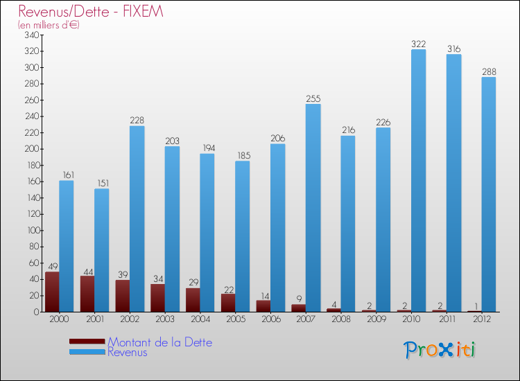 Evolution comparée de la dette et des revenus pour la commune de FIXEM de 2000 à 2012 Comparaison de la dette et des revenus pour FIXEM de 2000 à 2012
