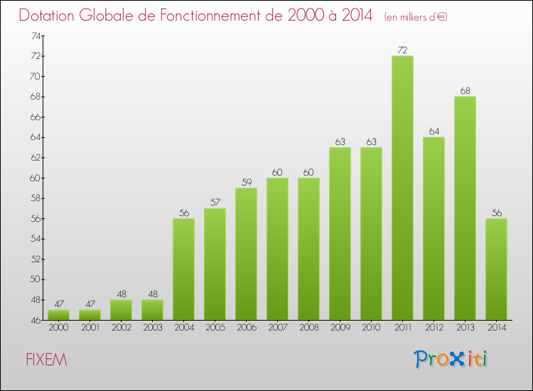Evolution du montant de la Dotation Globale de Fonctionnement pour la commune de FIXEM de 2000 à 2014 Evolution du montant de la Dotation Globale de Fonctionnement pour FIXEM de 2000 à 2014