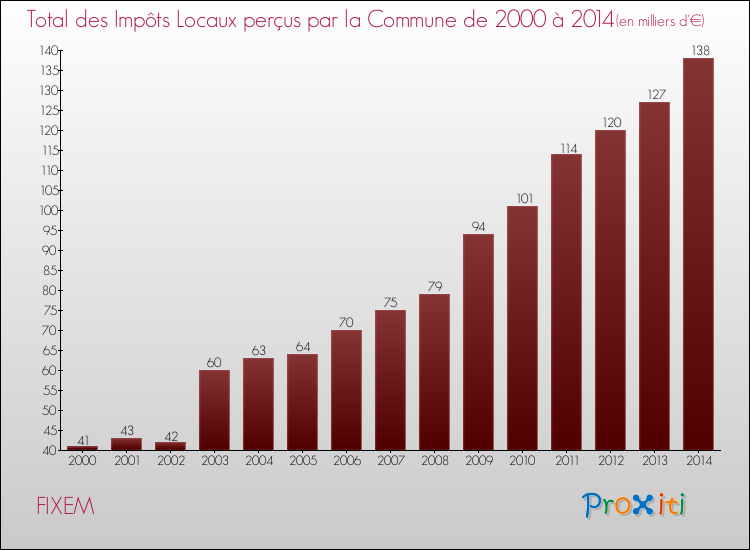 Evolution des Impôts Locaux pour la commune de FIXEM de 2000 à 2014 Evolution des Impôts Locaux pour FIXEM de 2000 à 2014