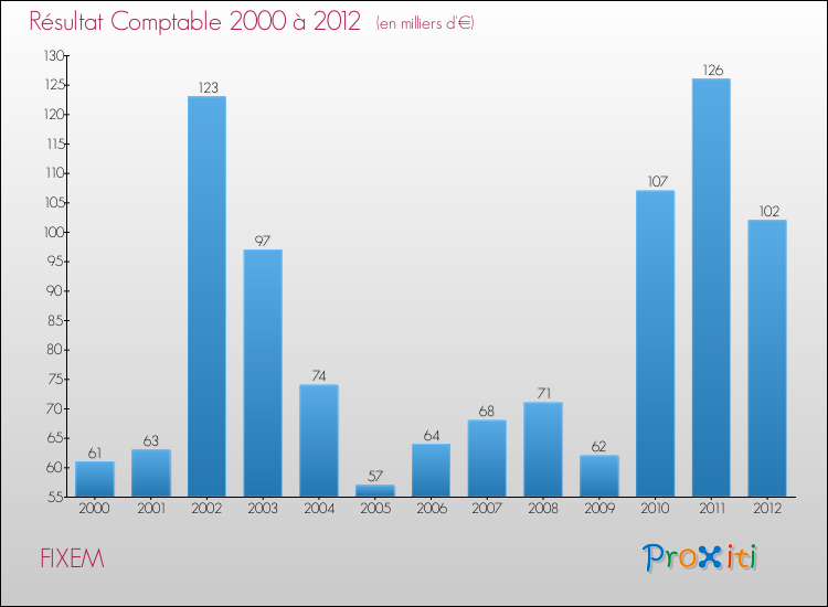 Evolution du résultat comptable pour la commune de FIXEM de 2000 à 2012 Evolution du résultat comptable pour FIXEM de 2000 à 2012