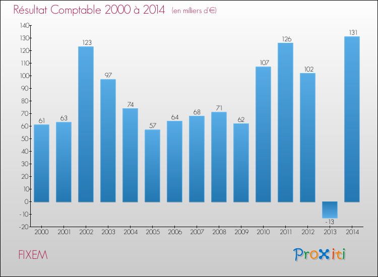 Evolution du résultat comptable pour la commune de FIXEM de 2000 à 2014 Evolution du résultat comptable pour FIXEM de 2000 à 2014