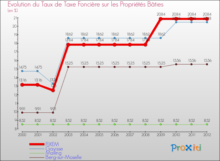 Evolution du taux de la taxe foncière sur le bati pour FIXEM et les communes proches de 2000 à 2012 Comparaison des taux de taxe foncière sur le bati pour FIXEM et les communes voisines de 2000 à 2012