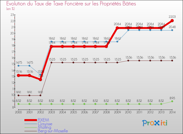 Evolution du taux de la taxe foncière sur le bati pour FIXEM et les communes proches de 2000 à 2014 Comparaison des taux de taxe foncière sur le bati pour FIXEM et les communes voisines de 2000 à 2014