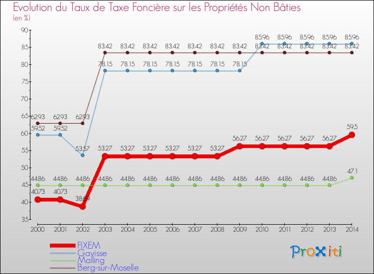 Evolution du taux de la taxe foncière sur les immeubles et terrains non batis pour FIXEM et les communes proches de 2000 à 2014 Comparaison des taux de la taxe foncière sur les immeubles et terrains non batis pour FIXEM et les communes voisines de 2000 à 2014