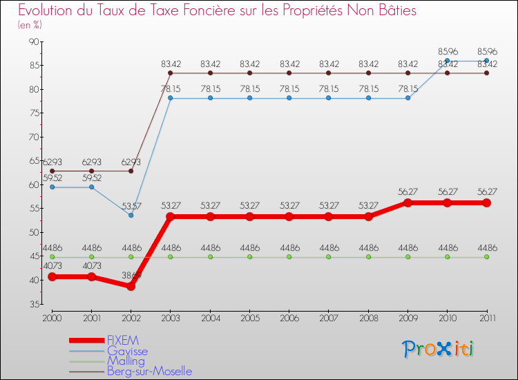 Evolution du taux de la taxe foncière sur les immeubles et terrains non batis pour FIXEM et les communes proches Comparaison des taux de la taxe foncière sur les immeubles et terrains non batis pour FIXEM et les communes voisines
