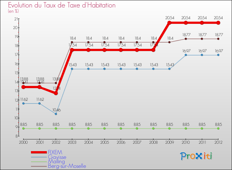 Evolution du taux de la taxe d'habitation pour FIXEM et les communes proches Comparaison des taux de la taxe d'habitation pour FIXEM et les communes voisines