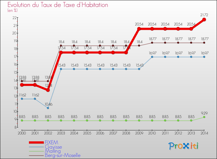 Evolution du taux de la taxe d'habitation pour FIXEM et les communes proches de 2000 à 2014 Comparaison des taux de la taxe d'habitation pour FIXEM et les communes voisines de 2000 à 2014