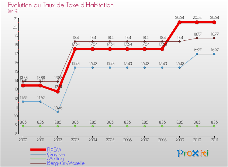 Evolution du taux de la taxe d'habitation pour FIXEM et les communes proches Comparaison des taux de la taxe d'habitation pour FIXEM et les communes voisines