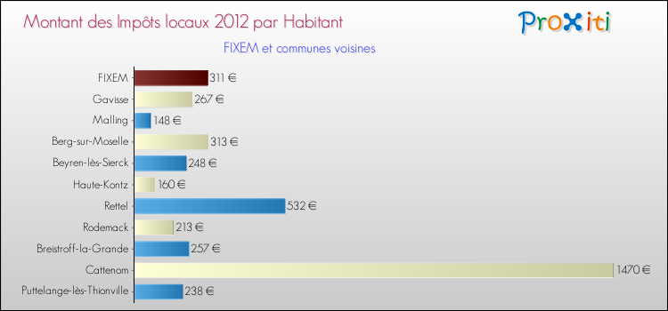 Montant des impôts locaux par Habitant pour FIXEM et les communes proches Comparaison des impôts locaux par habitant pour FIXEM et les communes voisines