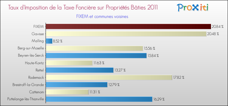 Taux d'imposition de la taxe foncière sur le bati 2011 pour FIXEM et les communes proches Comparaison des taux d'imposition de la taxe foncière sur le bati 2011 pour FIXEM et les communes voisines