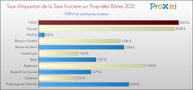Taux d'imposition de la taxe foncière sur le bati 2012 pour FIXEM et les communes proches Comparaison des taux d'imposition de la taxe foncière sur le bati 2012 pour FIXEM et les communes voisines