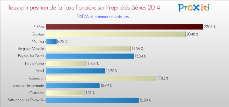 Taux d'imposition de la taxe foncière sur le bati 2014 pour FIXEM et les communes proches Comparaison des taux d'imposition de la taxe foncière sur le bati 2014 pour FIXEM et les communes voisines
