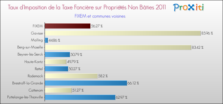 Taux d'imposition de la taxe foncière sur les immeubles et terrains non batis 2011 pour FIXEM et les communes proches Comparaison des taux d'imposition de la taxe foncière sur les immeubles et terrains non batis 2011 pour FIXEM et les communes voisines