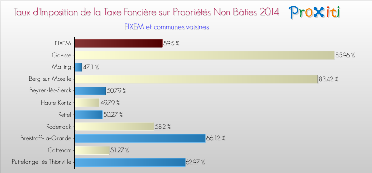 Taux d'imposition de la taxe foncière sur les immeubles et terrains non batis 2014 pour FIXEM et les communes proches Comparaison des taux d'imposition de la taxe foncière sur les immeubles et terrains non batis 2014 pour FIXEM et les communes voisines