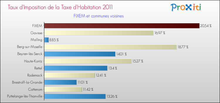Taux d'imposition de la taxe d'habitation 2011 pour FIXEM et les communes proches Comparaison des taux d'imposition de la taxe d'habitation 2011 pour FIXEM et les communes voisines