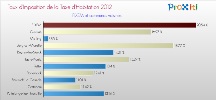 Taux d'imposition de la taxe d'habitation 2012 pour FIXEM et les communes proches Comparaison des taux d'imposition de la taxe d'habitation 2012 pour FIXEM et les communes voisines
