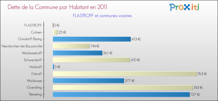 Dette par habitant de la commune en 2011 pour FLASTROFF et les communes proches Comparaison de la dette par habitant de la commune en 2011 pour FLASTROFF et les communes voisines