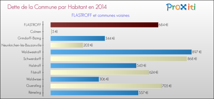 Dette par habitant de la commune en 2014 pour FLASTROFF et les communes proches Comparaison de la dette par habitant de la commune en 2014 pour FLASTROFF et les communes voisines