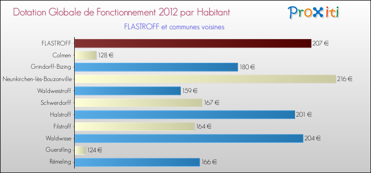 Montant des dotations globales de fonctionnement DGF par Habitant pour FLASTROFF et les communes proches Comparaison des des dotations globales de fonctionnement DGF par habitant pour FLASTROFF et les communes voisines