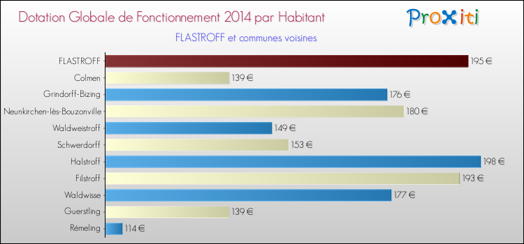 Montant des dotations globales de fonctionnement DGF par Habitant pour FLASTROFF et les communes proches en 2014. Comparaison des des dotations globales de fonctionnement DGF par habitant pour FLASTROFF et les communes voisines en 2014.