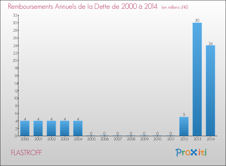 Evolution de l'annuité de la dette pour la commune de FLASTROFF de 2000 à 2014 Annuités de la dette pour FLASTROFF de 2000 à 2014