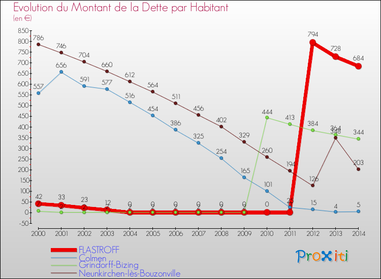 Evolution de la dette par habitant pour la commune de FLASTROFF et les communes proches de 2000 à 2014 Comparaison de la dette par habitant pour FLASTROFF et les communes voisines de 2000 à 2014