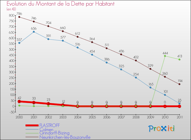 Evolution de la dette par habitant pour la commune de FLASTROFF et les communes proches Comparaison de la dette par habitant pour FLASTROFF et les communes voisines
