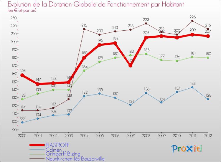 Evolution et montant de la dotation globale de fonctionnement par Habitant pour FLASTROFF et les communes proches Comparaison des dotations globales de fonctionnement par habitant pour FLASTROFF et les communes voisines