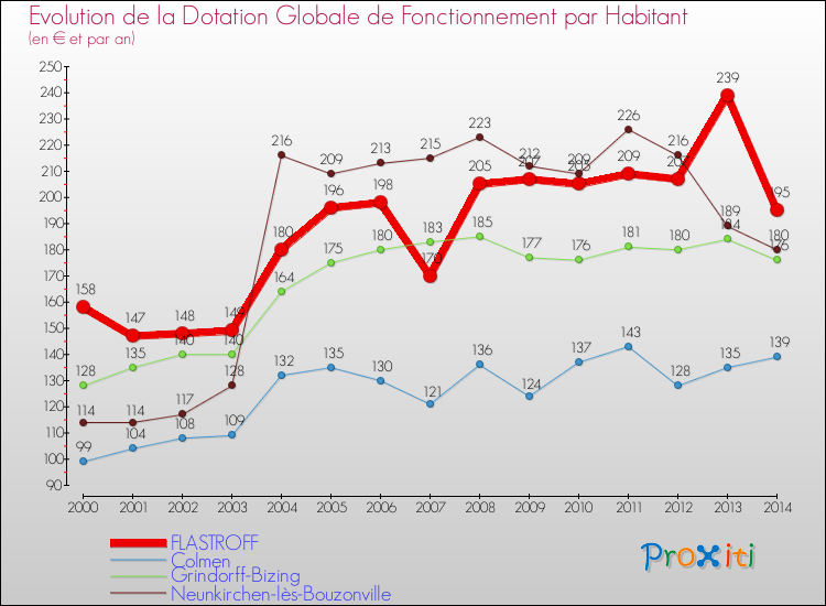 Evolution et montant de la dotation globale de fonctionnement par Habitant pour FLASTROFF et les communes proches de 2000 à 2014. Comparaison des dotations globales de fonctionnement par habitant pour FLASTROFF et les communes voisines de 2000 à 2014.