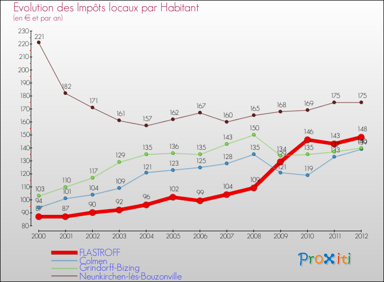 Evolution et montant des impôts locaux par Habitant pour FLASTROFF et les communes proches Comparaison des impôts locaux par habitant pour FLASTROFF et les communes voisines