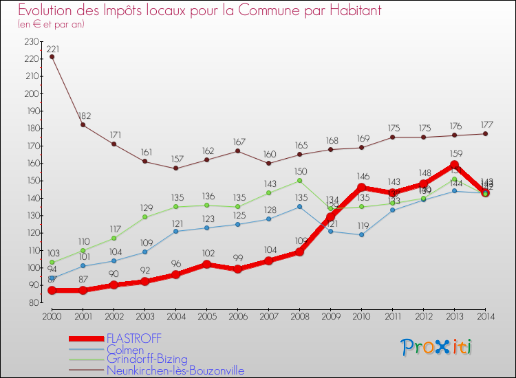 Evolution et montant des impôts locaux par Habitant pour FLASTROFF et les communes proches de 2000 à 2014 Comparaison des impôts locaux par habitant pour FLASTROFF et les communes voisines de 2000 à 2014