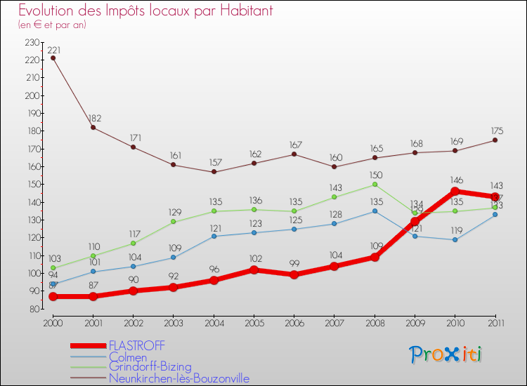Evolution et montant des impôts locaux par Habitant pour FLASTROFF et les communes proches Comparaison des impôts locaux par habitant pour FLASTROFF et les communes voisines