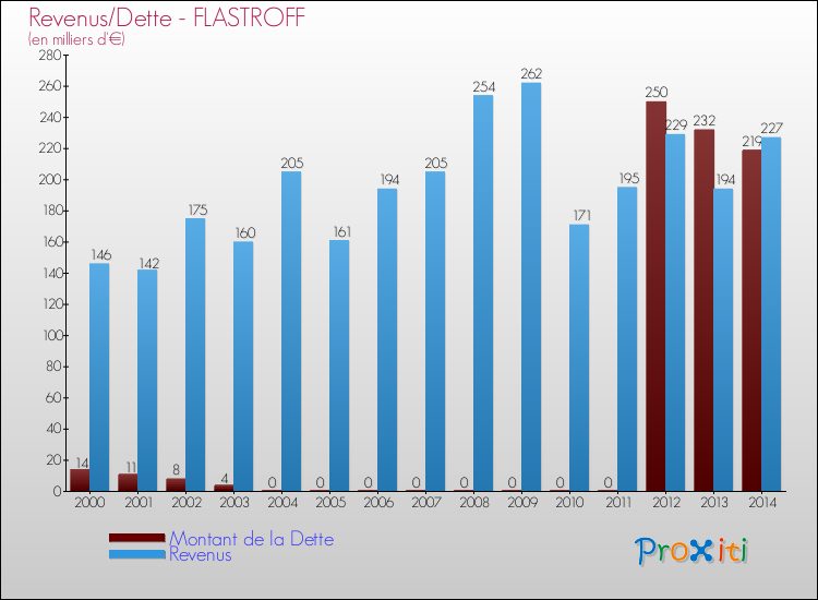 Evolution comparée de la dette et des revenus pour la commune de FLASTROFF de 2000 à 2014 Comparaison de la dette et des revenus pour FLASTROFF de 2000 à 2014