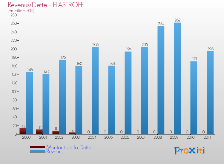 Evolution comparée de la dette et des revenus pour la commune de FLASTROFF de 2000 à 2011 Comparaison de la dette et des revenus pour FLASTROFF de 2000 à 2011