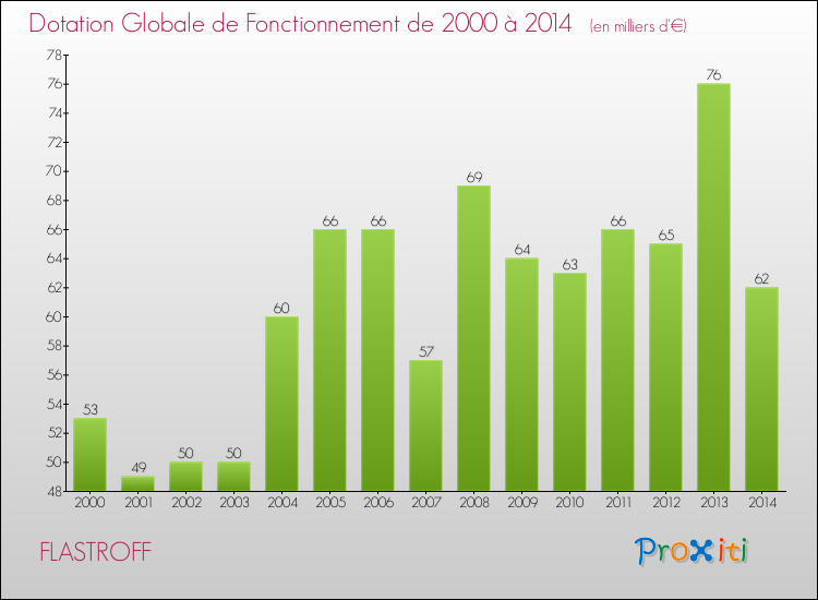 Evolution du montant de la Dotation Globale de Fonctionnement pour la commune de FLASTROFF de 2000 à 2014 Evolution du montant de la Dotation Globale de Fonctionnement pour FLASTROFF de 2000 à 2014