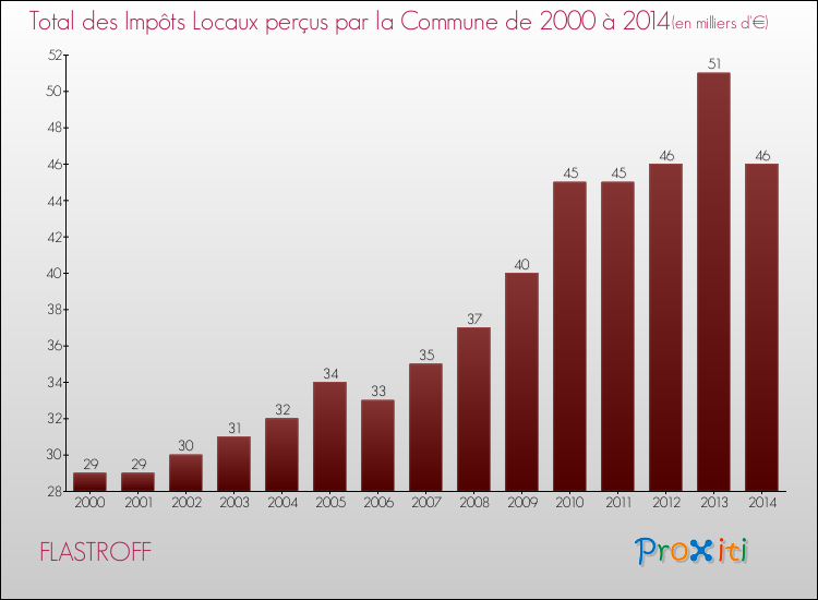 Evolution des Impôts Locaux pour la commune de FLASTROFF de 2000 à 2014 Evolution des Impôts Locaux pour FLASTROFF de 2000 à 2014