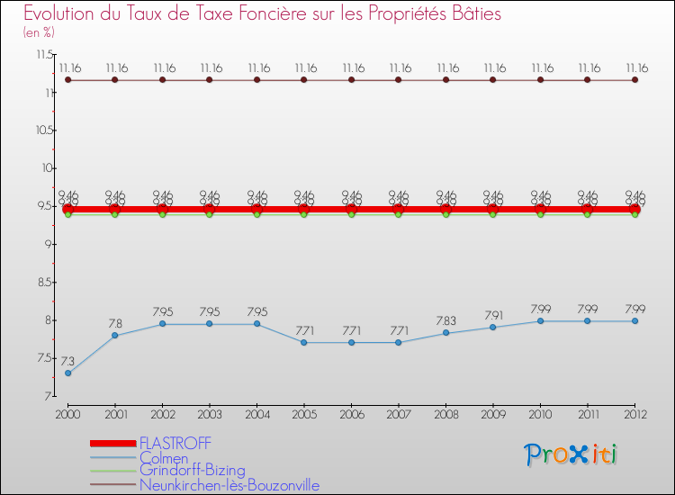 Evolution du taux de la taxe foncière sur le bati pour FLASTROFF et les communes proches de 2000 à 2012 Comparaison des taux de taxe foncière sur le bati pour FLASTROFF et les communes voisines de 2000 à 2012