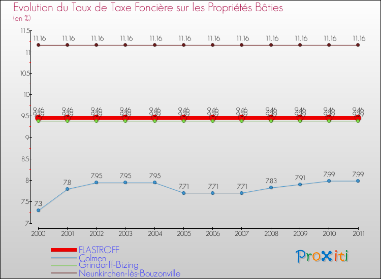 Evolution du taux de la taxe foncière sur le bati pour FLASTROFF et les communes proches Comparaison des taux de taxe foncière sur le bati pour FLASTROFF et les communes voisines