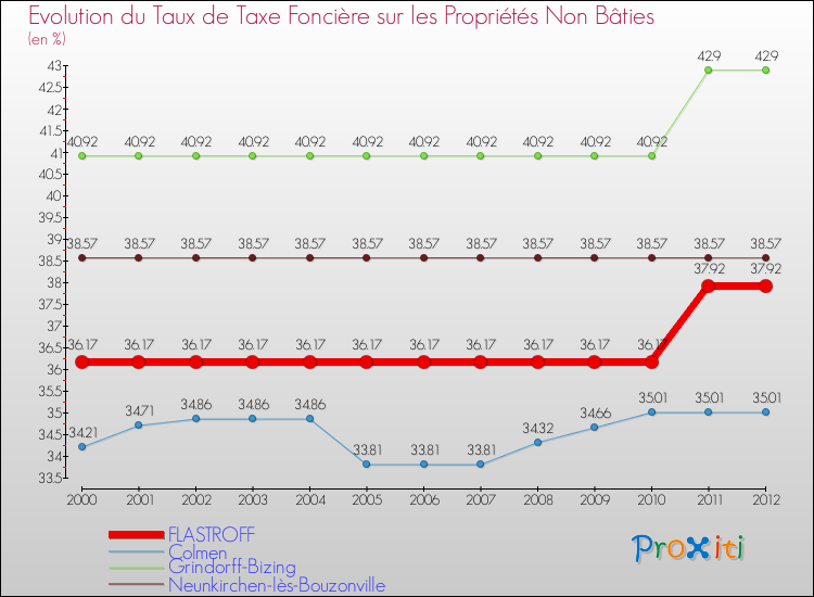 Evolution du taux de la taxe foncière sur les immeubles et terrains non batis pour FLASTROFF et les communes proches de 2000 à 2012 Comparaison des taux de la taxe foncière sur les immeubles et terrains non batis pour FLASTROFF et les communes voisines de 2000 à 2012